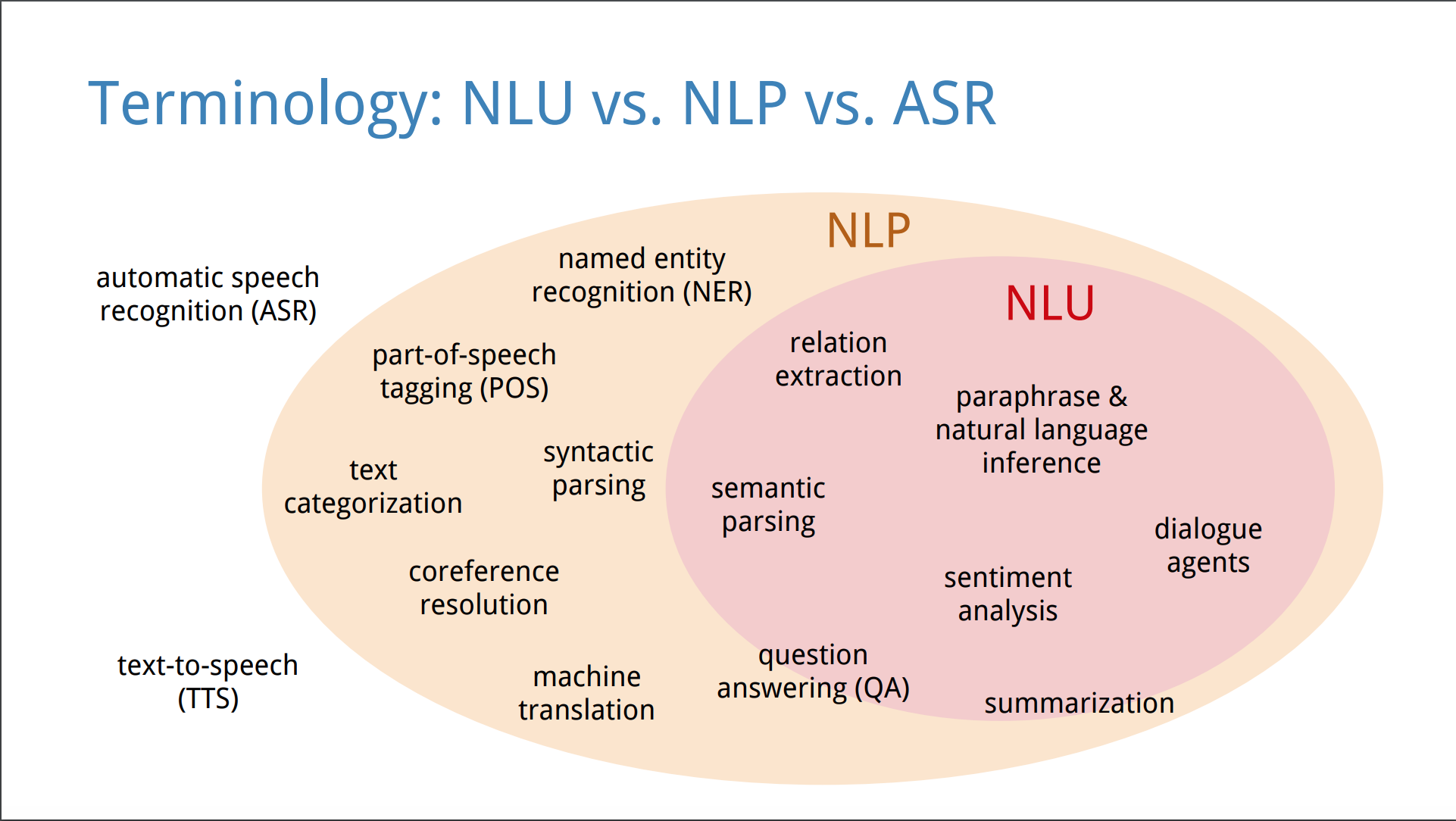 Задачи NLP. NLP natural language processing. NLP ml. Natural language understanding (Nlu).