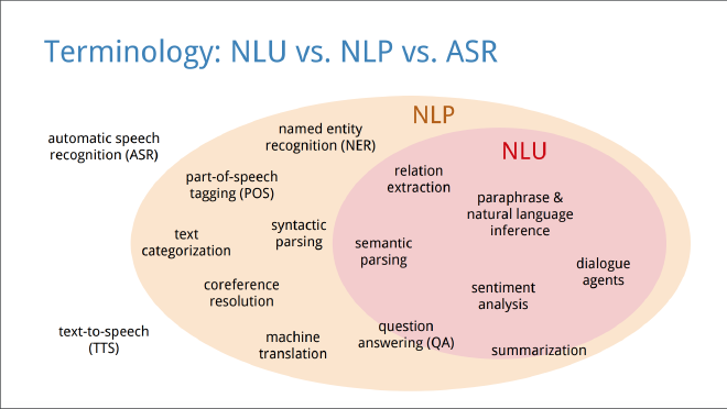 NLP vs NLU