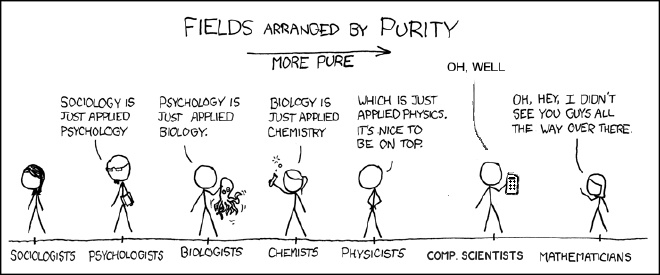 XKCD style comics shows fields of science by purity from less pure to purer: sociologist, psychologist, biologist, chemist, physicist, comp. scientist, mathematician